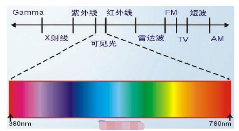 the development of enzyme colorimetry